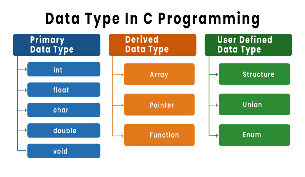 Data Type in C