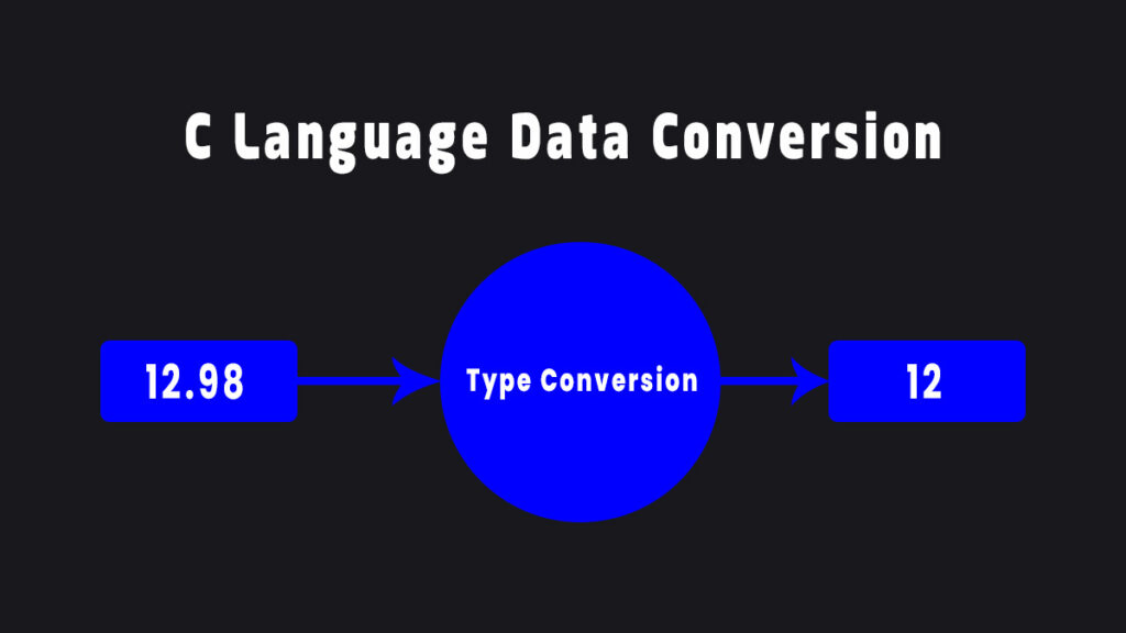 C language में data conversion को समझाते हुए एक visual diagram जिसमें implicit और explicit typecasting को simple examples के साथ दिखाया गया है – हिंदी में।