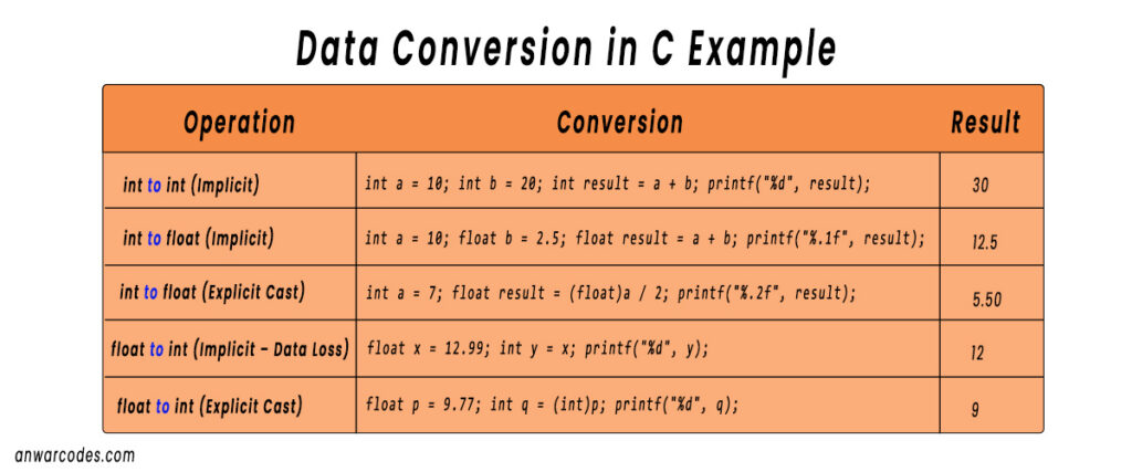 c language में data conversion
