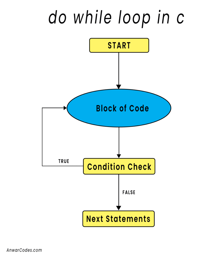 do while loop in flowchart example