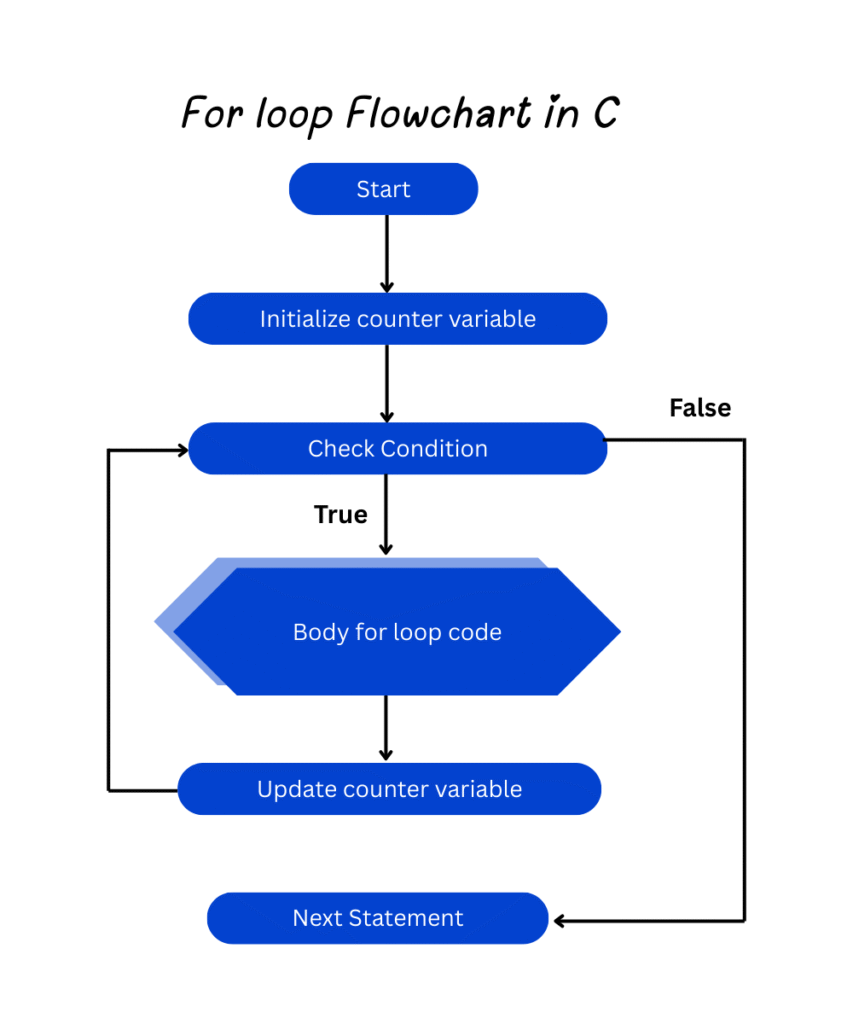 flowchart for loop in c programming