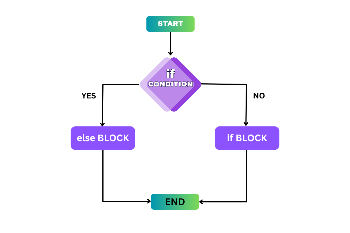 if else in c language