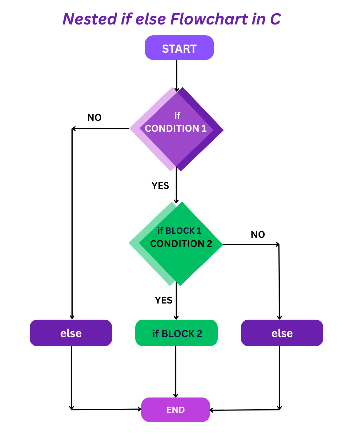 Nested if else in c language