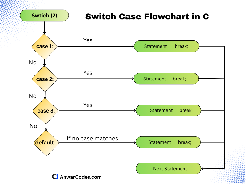 c programming switch case flowchart