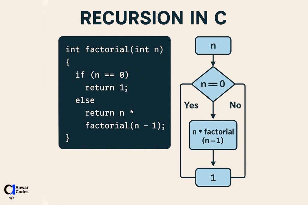 C Programming में Recursion