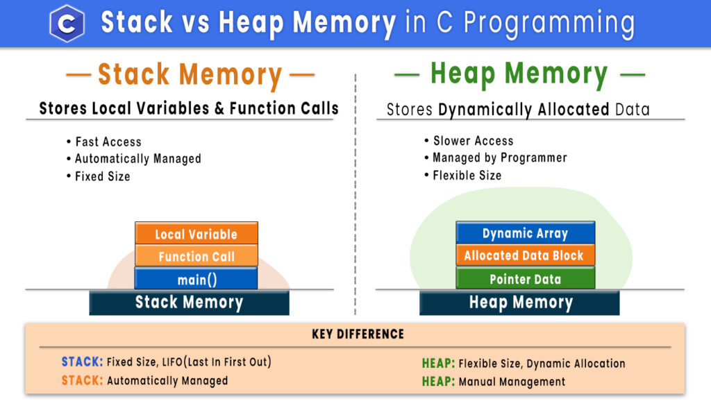 Dynamic Memory Allocation in C