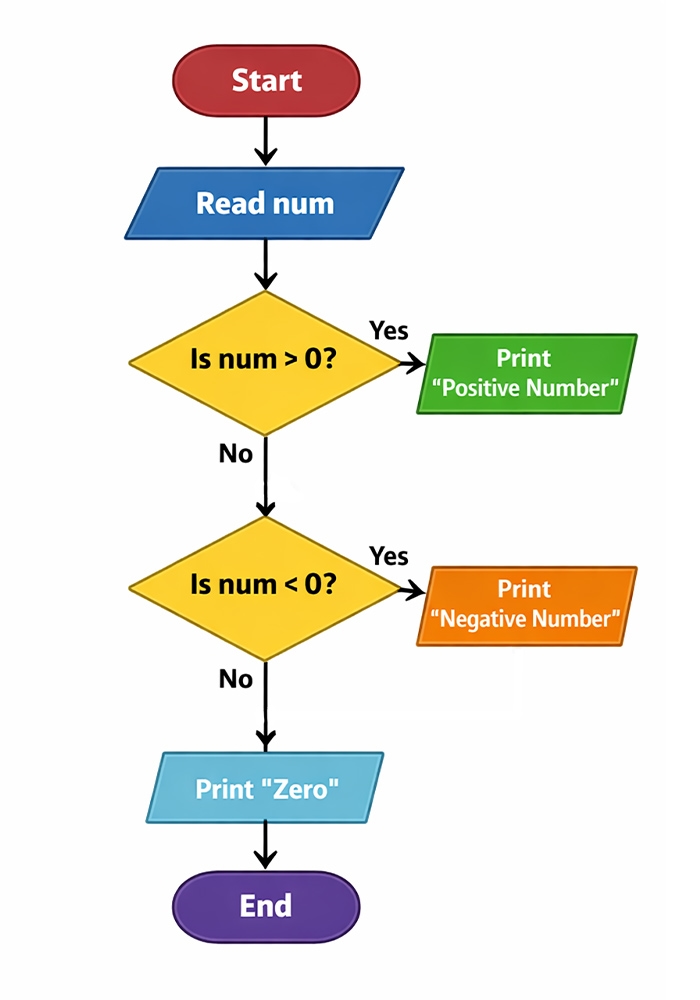 Check Number is Positive, Negative or Zero in C
