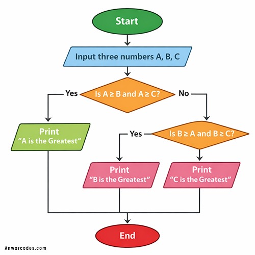 find greatest of three number in c