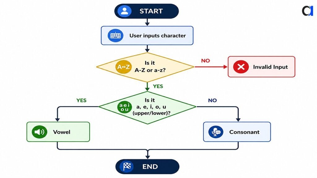 Check Character is Vowel or Consonant in C Flowchart
