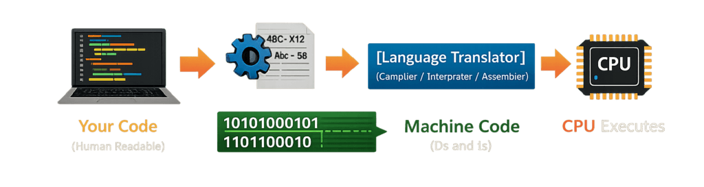 programming basic language translater