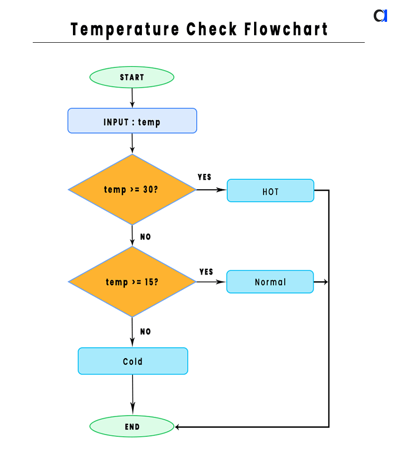 C Program to Check Temperature flow chart
