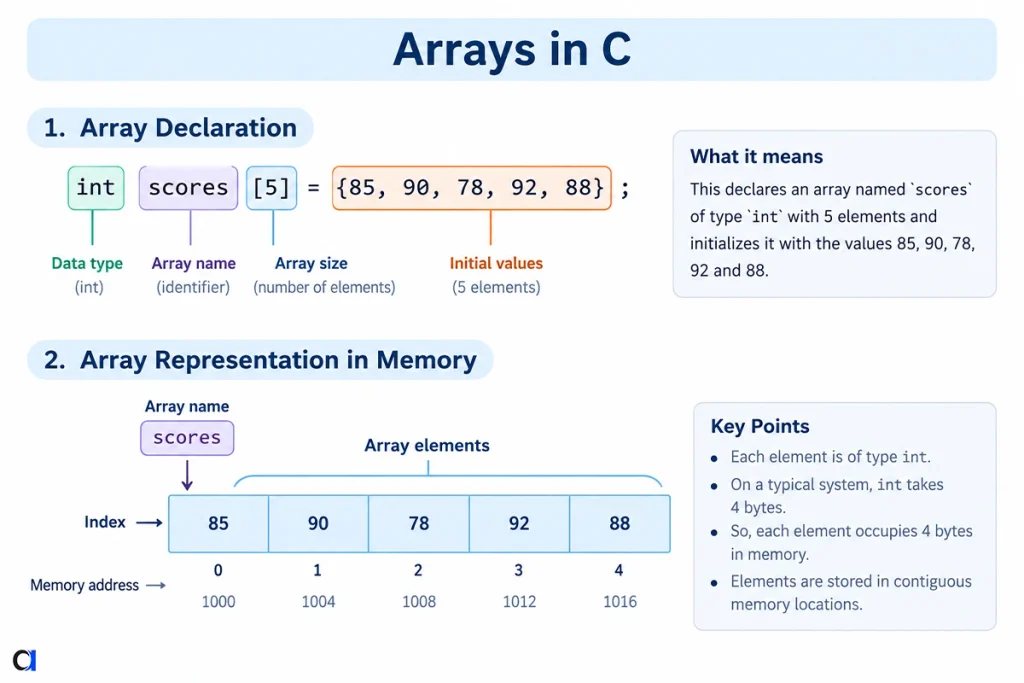 Array declaration in C with five integer elements showing index numbers, values and memory addresses