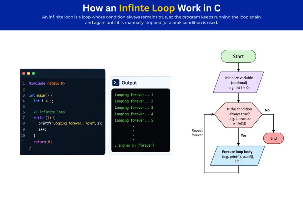 Step by step flow diagram of infinite loop working in C